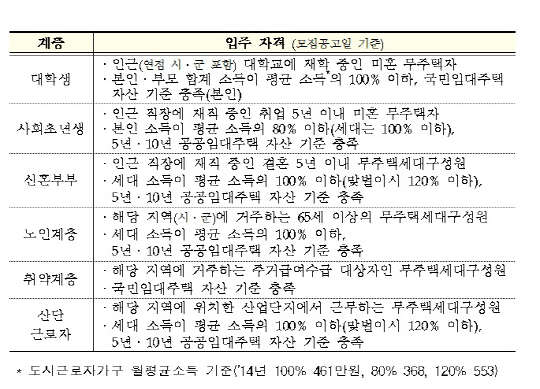 행복주택 입주자격 세부기준  자료: 국토부